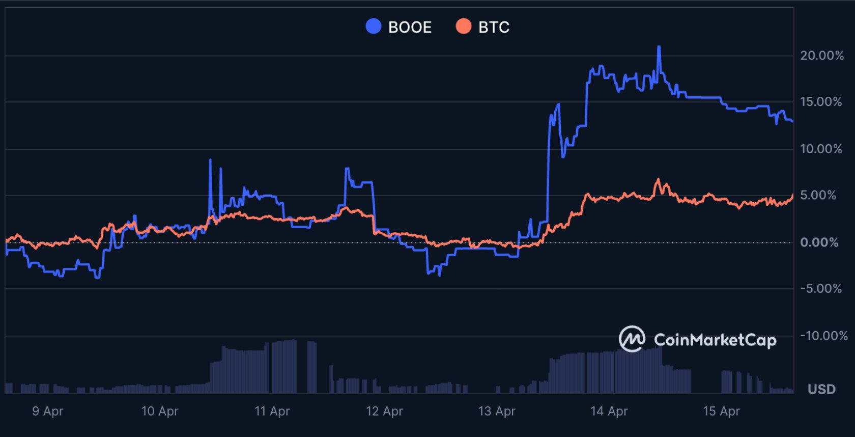 BOOE vs BTC (7 day)