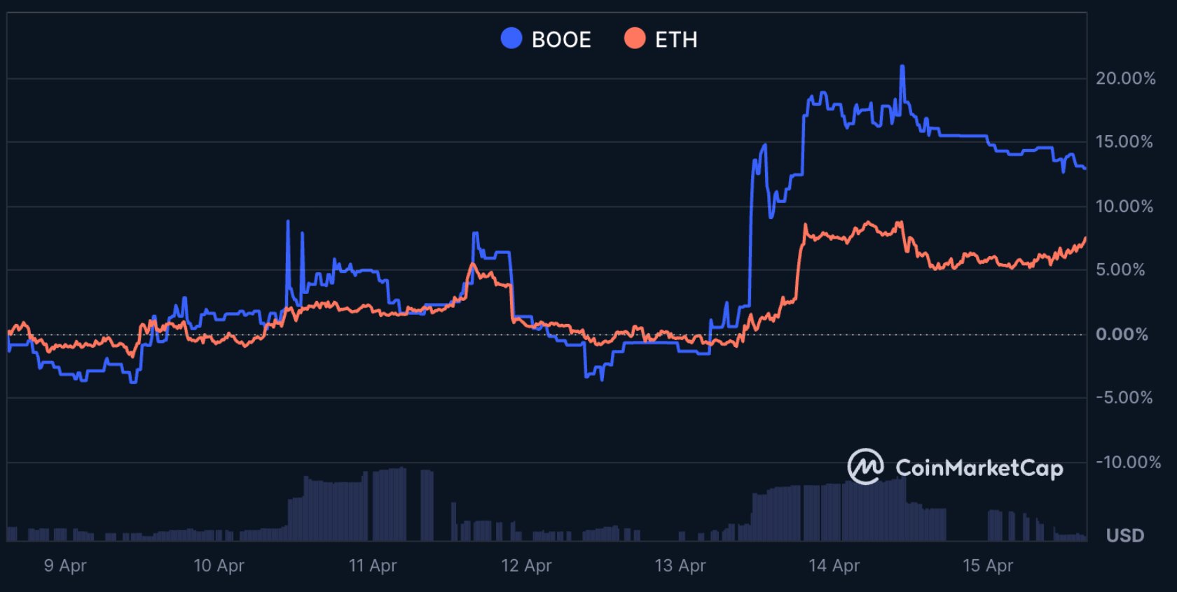 BOOE vs ETH (7 day)