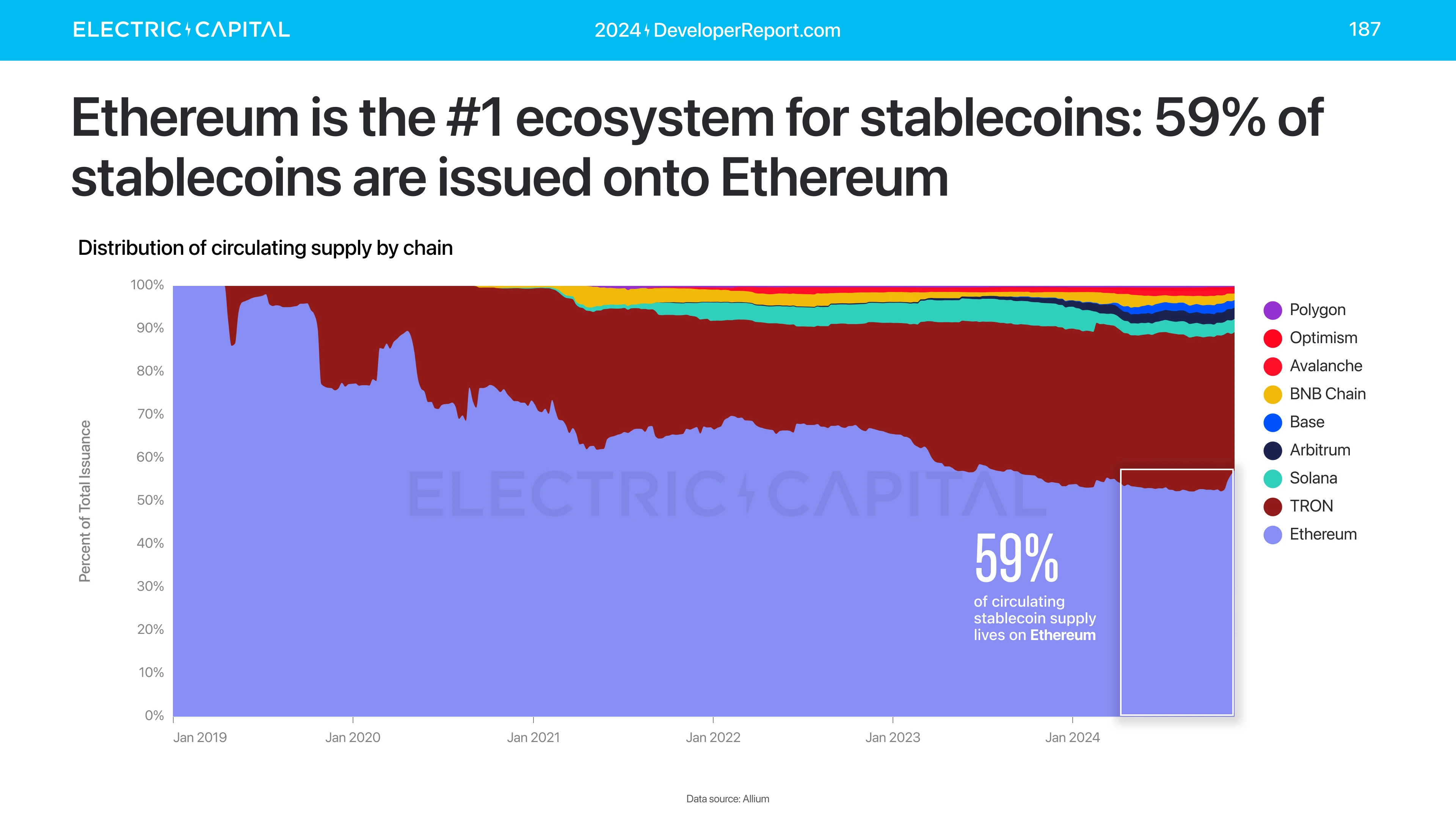 59% of issuance on Ethereum
