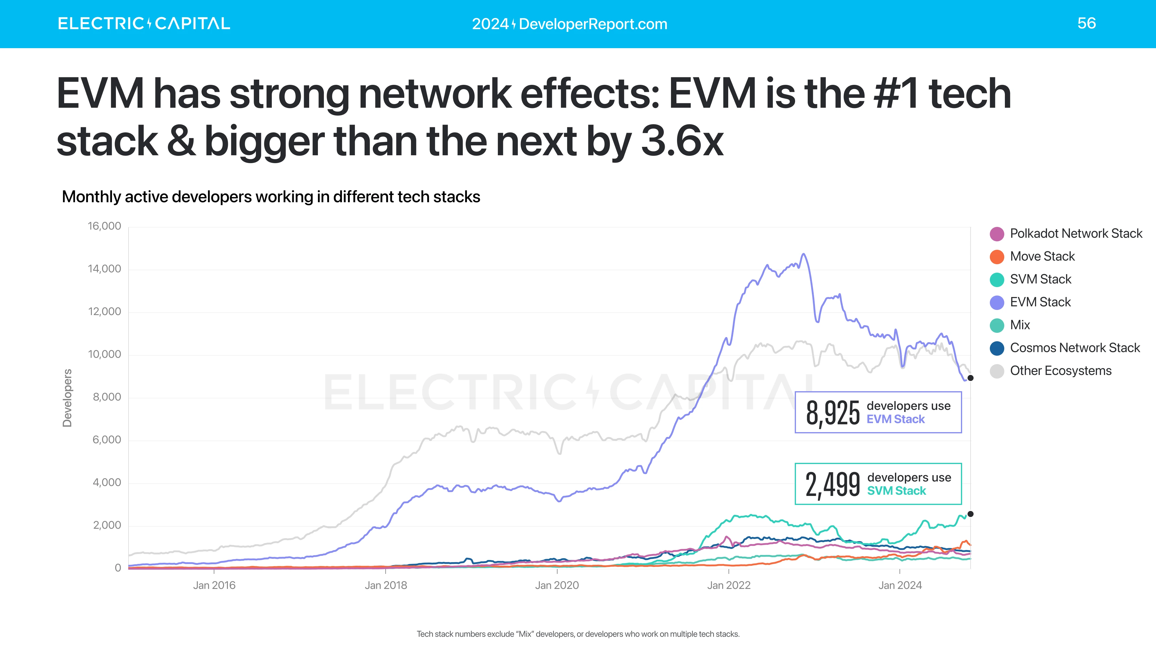 EVM is the #1 tech stack, bigger than the next by 3.6x